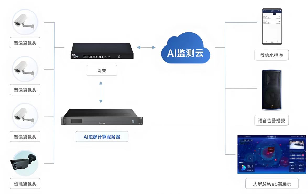 AI��Ƶ���ϵͳ�����¶�̬