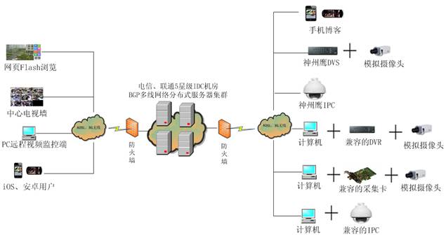 旅游景区视频监控 1、背景概述 随着,人民生产水平的提高,旅游成为人们日常娱乐休闲的首选活动之一,同时也带动着相关产业的经济发展。当然,随着每年旅游黄金周的到来,由旅游带来的一些安全问题也随之产生。各景点的管理部门也越来越重视景区的安全监控,通过联网的集中监控系统,景区管理者可掌握各景点的人流情况,做到及时分流,保证游客安全。 旅游业相关部门还可利用网络视频监控的方式,通过国家和当地的旅游中心的官方网站实时发布的任何一个景点的现场画面,再配合网站的文字介绍。通过这种全新的方式可以让每个在家休息